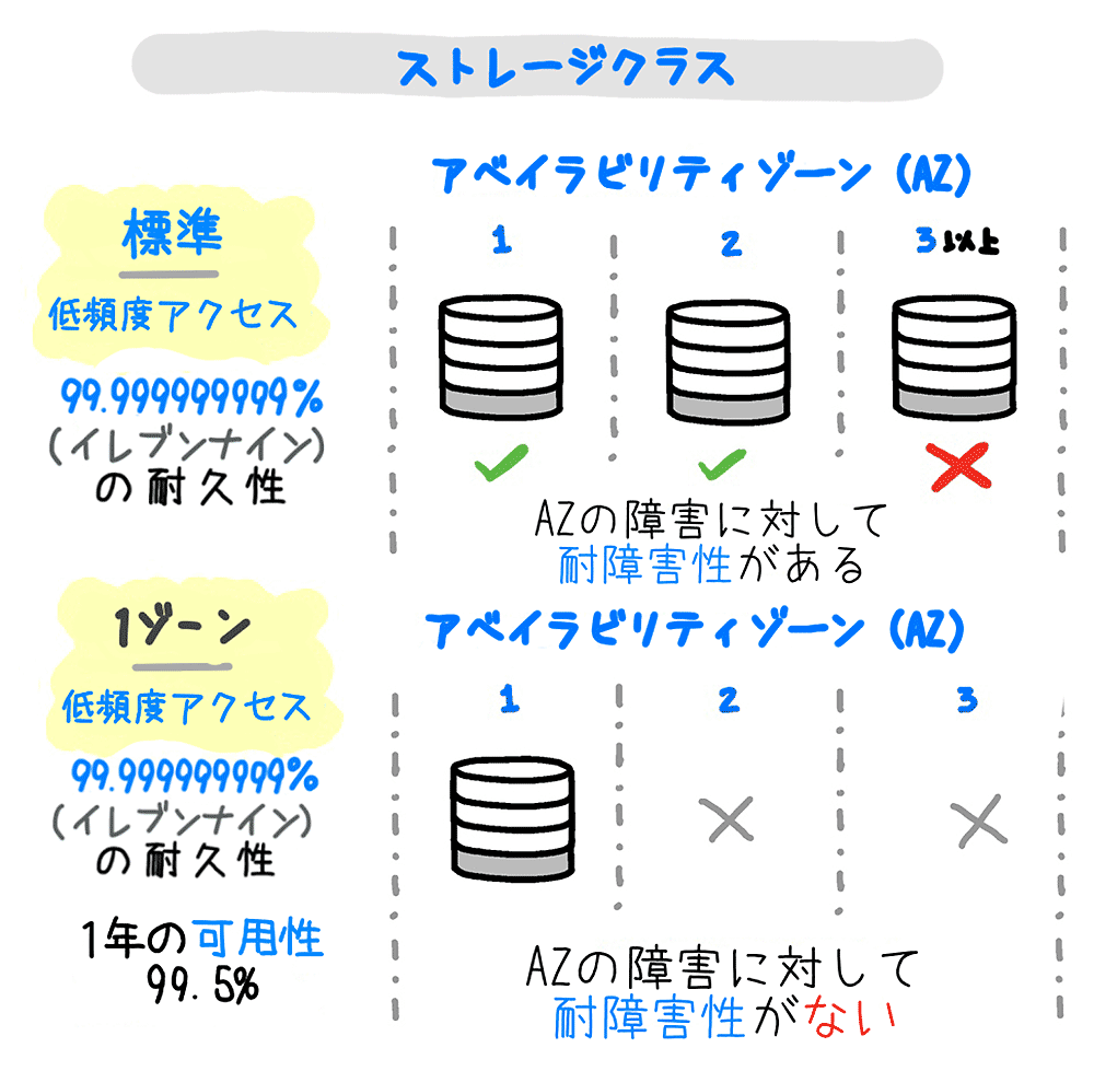 Secure AWS S3 storage